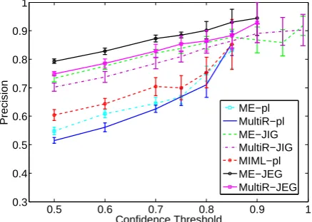 Figure 4: The numbers of correct triples v.s. theprecisions for approaches with MultiR extractor.