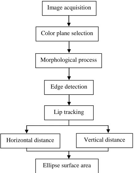 Figure 1 shows the flow chart of the proposed image processing technique.  