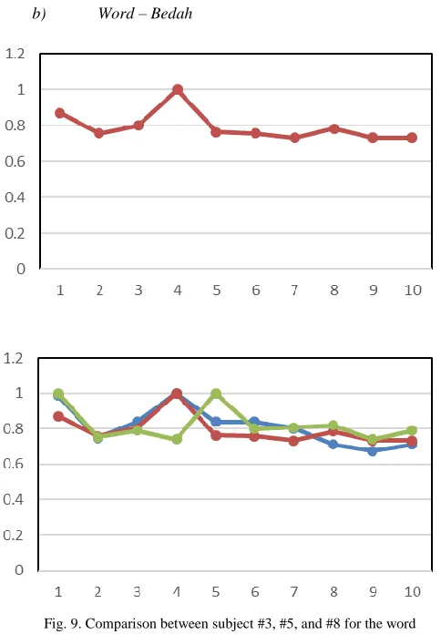 Fig. 8. Ellipse data of the word Bedah for the subject #5 after                   resampling 