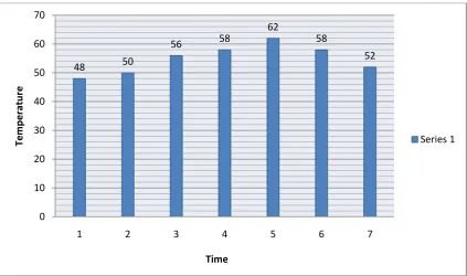 Table 1: Depicting Temperature Observed On 9th April Between 9am To 4pm. 