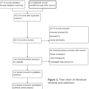 Figure 1. Flow chart of literature retrieval and selection.