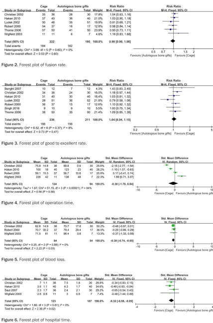 Figure 6. Forest plot of hospital time.