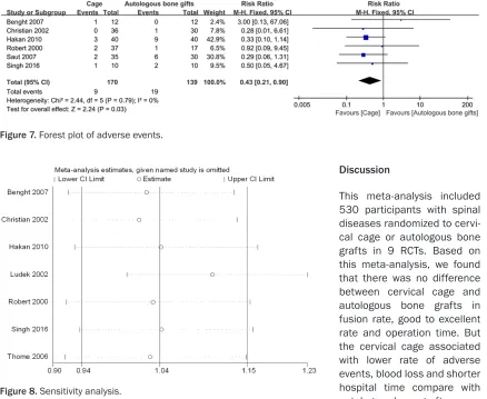 Figure 7. Forest plot of adverse events.