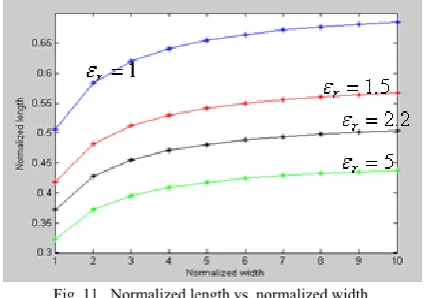 Fig. 11.  Normalized length vs. normalized width. 