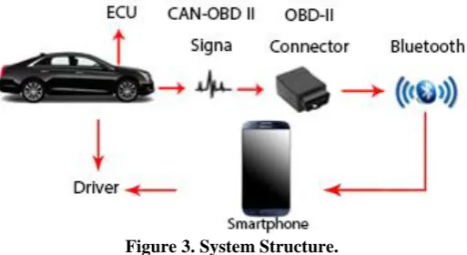 Figure 3. System Structure. 