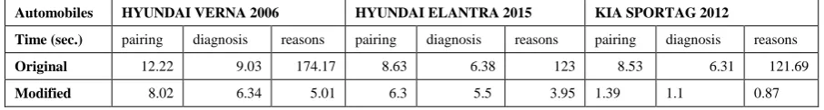 Table 2: Comparing between coupling, diagnosis, and reasons times for automobile under test using PC