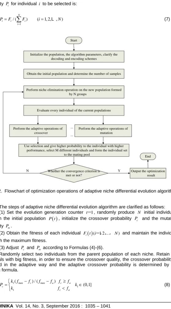 Figure 2.  Flowchart of optimization operations of adaptive niche differential evolution algorithm 