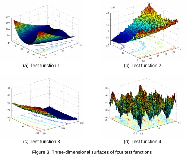 Figure 3. Three-dimensional surfaces of four test functions    