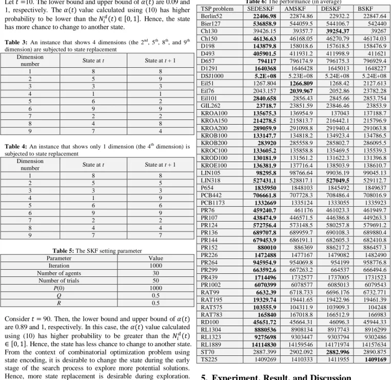 Table  3:  An  instance  that  shows  4  dimensions  (the  2 nd ,  5 th ,  8 th ,  and  9 th dimension) are subjected to state replacement 