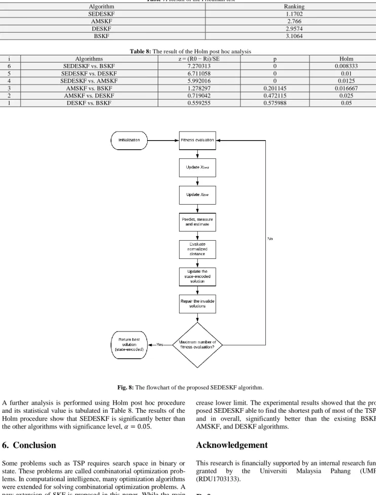 Table 7: Result of the Friedman test  Algorithm  Ranking  SEDESKF  1.1702  AMSKF  2.766  DESKF  2.9574  BSKF  3.1064 