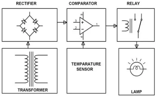 Figure 2.3: Block diagram of temperature control with thermistor.