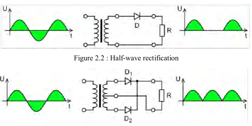 Figure 2.2 : Half-wave rectification 