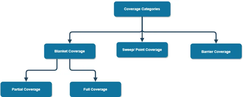 Figure 2. Classification of Coverage Categories