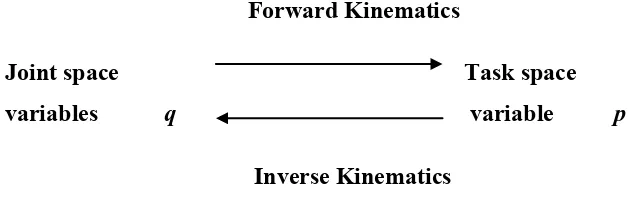 Figure 2.2: Interrelation of Forward and Inverse Kinematics 