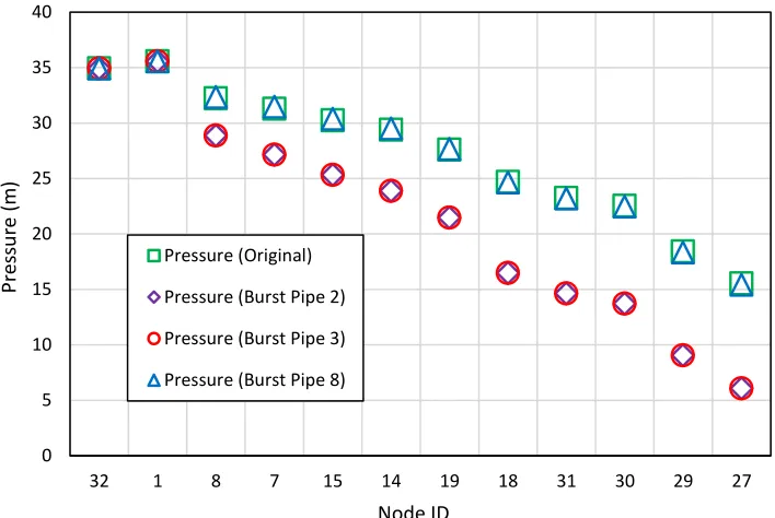 Figure A-18: The case study II: The pressure scenario for route R2 nodes.