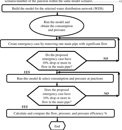 Figure II-1: The flow chart of the pipes networks analysis by demand driven analysis (DDA)  