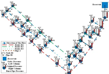 Figure II-4: The second case study viewing pressure at the original and burst pipe 2.  
