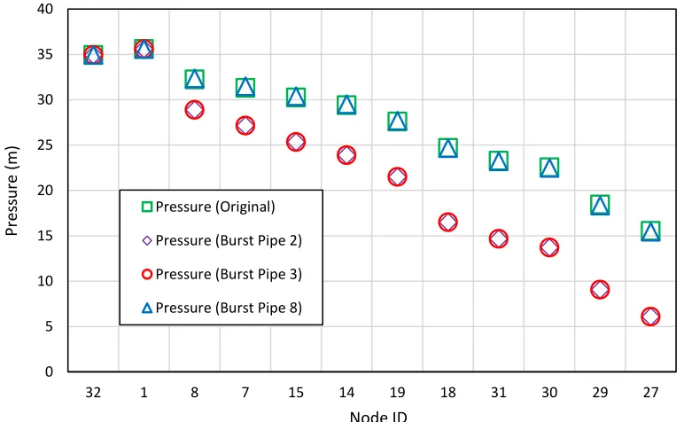 Table B-4 (in Appendix B). While the pressure is reduced sharply without affecting flow rate and 