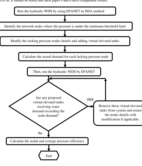 Figure III-1: The flowchart of semi-pressure driven analysis (SPDA) algorithm                                             