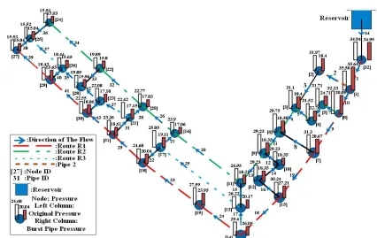 Figure III-9: The case study II: The pressure scenario in DDA for route R1. 