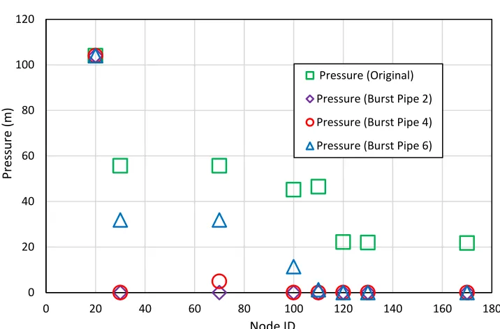 Figure A-15: The case study I: The pressure profile for route Z2 by the semi pressure driven  analysis for original condition and burst pipes 2, 4 and 6