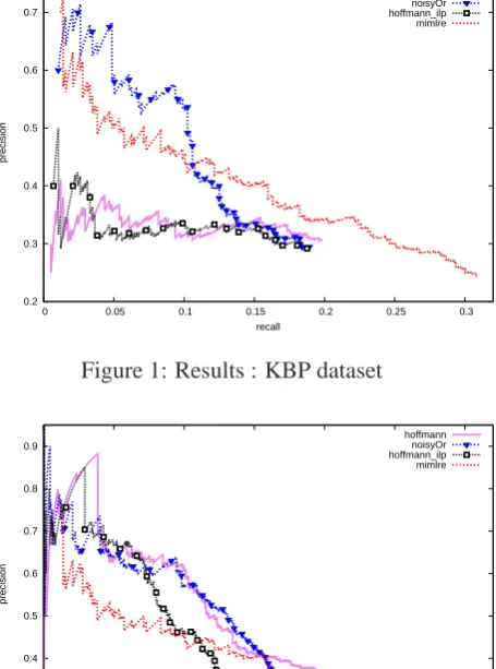 Table 1 : Highest F1 point in P/R curve : KBP DatasetPrecisionRecallF1