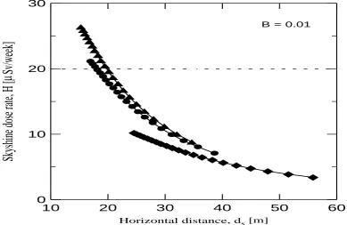 Figure 2: The skyshine photon doses as a function of the nearest horizontal distances from the target