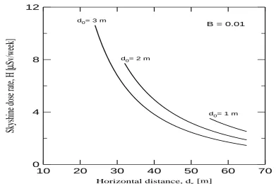 Figure 3: The skyshine photon doses as a function of the horizontal distances from the target and for  three fixed values of the distance above the bunker (d0 =1, 2 and 3 meters)