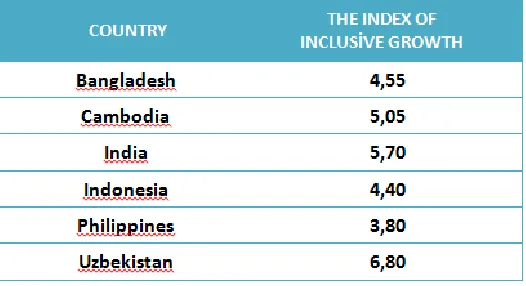 Table 1: The index of inclusive growth of selected Asian countries. 