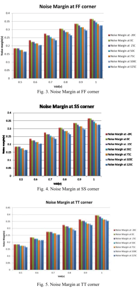 Fig. 5. Noise Margin at TT corner 