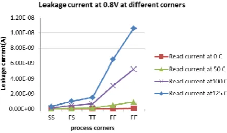 Fig. 8. Read current at different corners. 