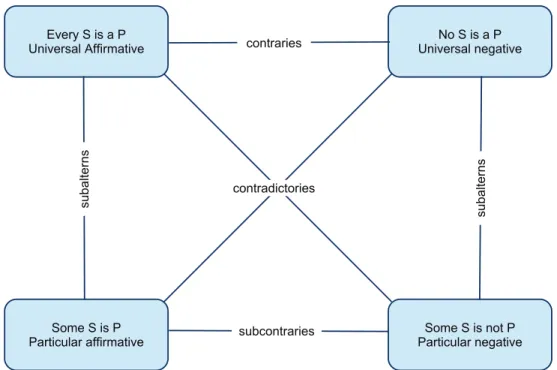 Figure 4. Square of opposition, conceived by Aristotle, classifies the relationships be- be-tween opposing propositions [155].