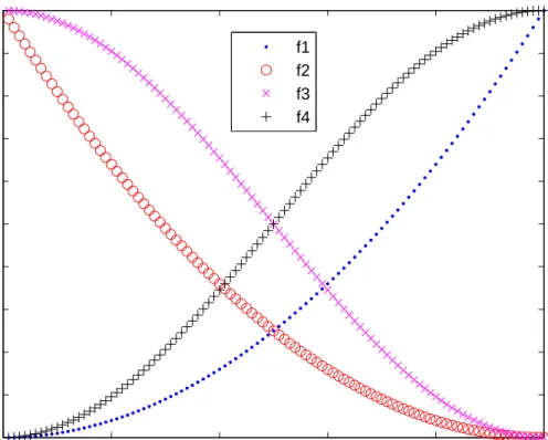 Figure 5. Four possible nonlinear reflection weights based on individual rankings.