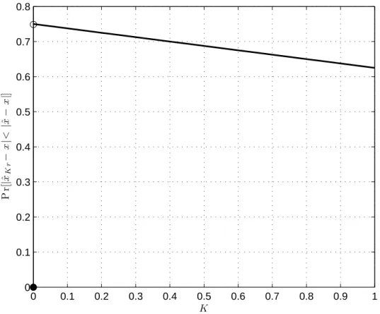 Figure 6. Expected probability that ˆ x Kr is closer to the solution of an optimization problem than an EA individual