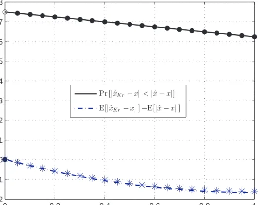 Figure 8. Relative distance to the solution of an optimization problem, and probability