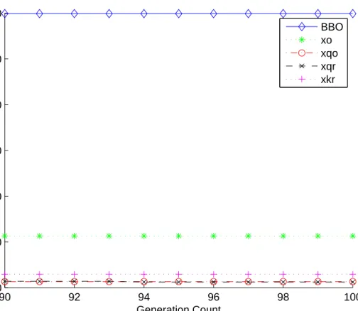Figure 10. Generations 90-100 of best results obtained for Colville. Oppositional al- al-gorithms still provide better solutions.