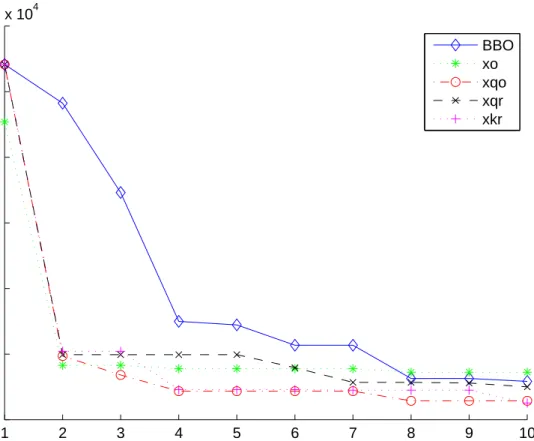 Figure 11. Fist ten generations of best results obtained for Schwefel 1.2 s . Opposi- Opposi-tional algorithms start strong.