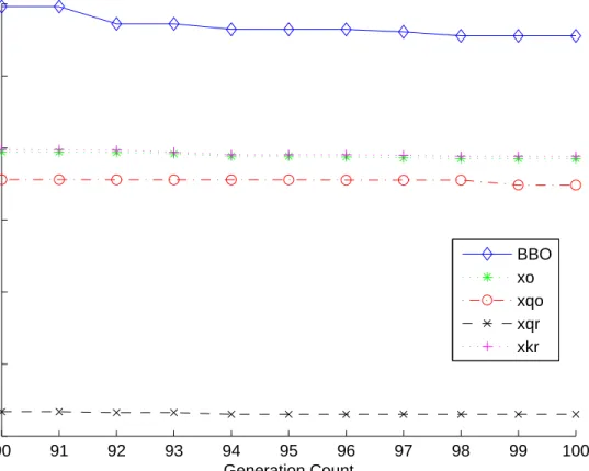 Figure 12. Generations 90-100 of best results obtained for Schwefel 1.2 s . Oppositional algorithms still provide better solution candidates.