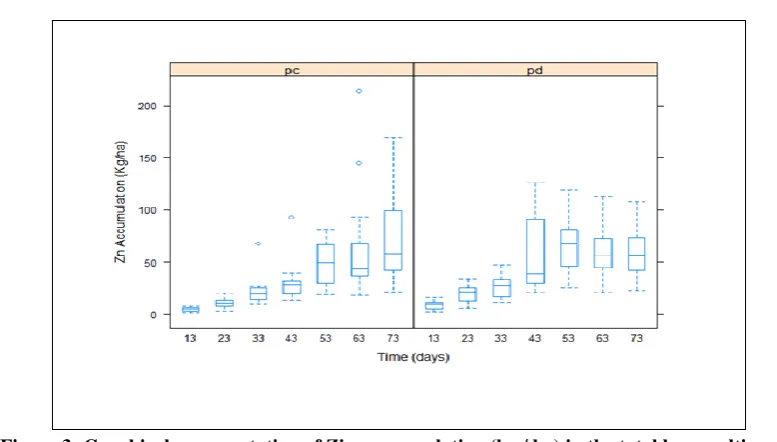 Figure 3: Graphical representation of Zinc accumulation (kg / ha) in the total bean cultivar in  variation, first and third quartile and mean value of Kg / ha of Zinc in the total of the plant during the conventional sowing (cp) and no-tillage (pd), showin