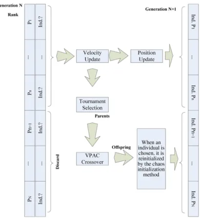 Fig. 1. Flow of the chaotic hybrid algorithm.