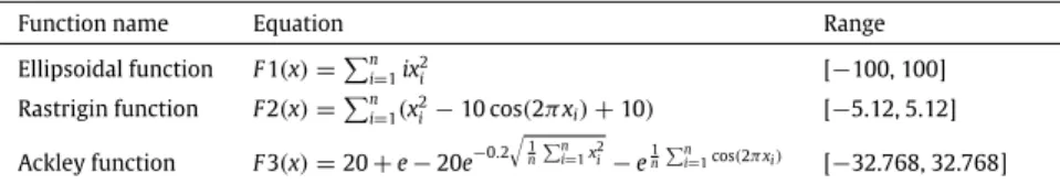 Fig. 2. Pseudo code of the opposition-based chaos initialization inspired by Rahnamayan et al