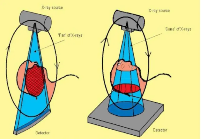 FIG 3: FLAT PANEL DETECTORS IN CBCT 