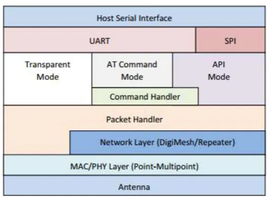 Figure 3:XBee- Pro S3B Antenna Configuration Clock Diagram 