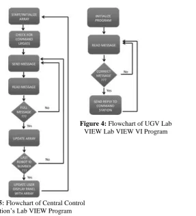 Figure 4: Flowchart of UGV Lab VIEW Lab VIEW VI Program 