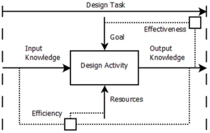 Figure 1. E2 design activity model with effectiveness and efficiency measurement 