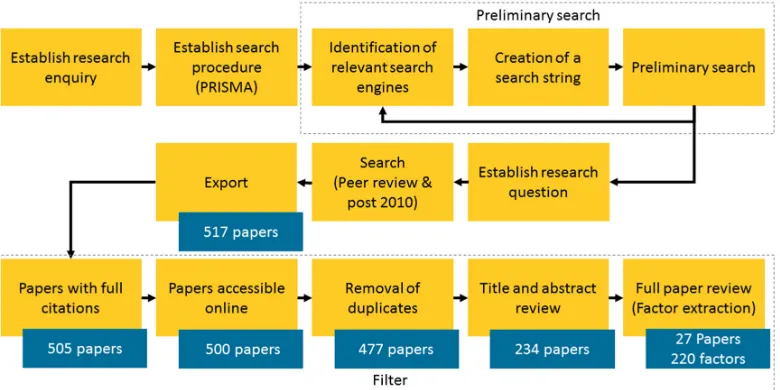 Figure 2. Systematic literature review process 