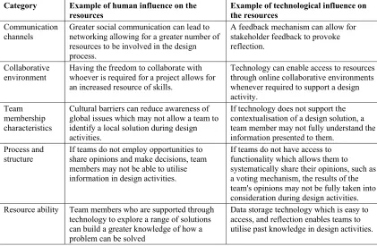 Table 3. Examples of how the human and technological influence input knowledge  