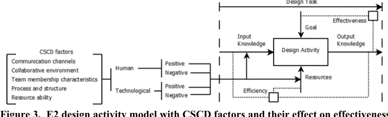Figure 3. E2 design activity model with CSCD factors and their effect on effectiveness and efficiency 