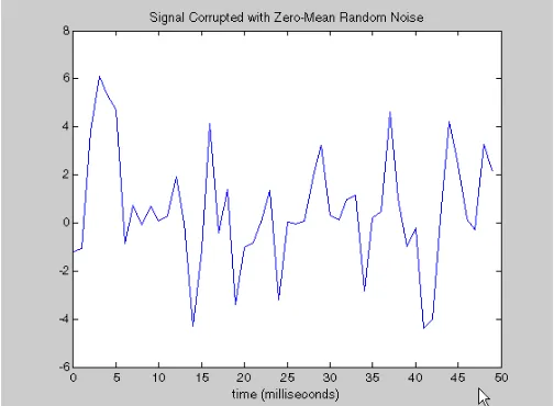 Figure 2.3: The example of FFT signal in MATLAB. [14] 