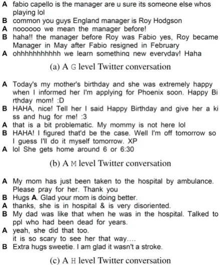 Figure 1: An example of a Twitter conversation(from annotated dataset) with G, M and H level ofself-disclosure.